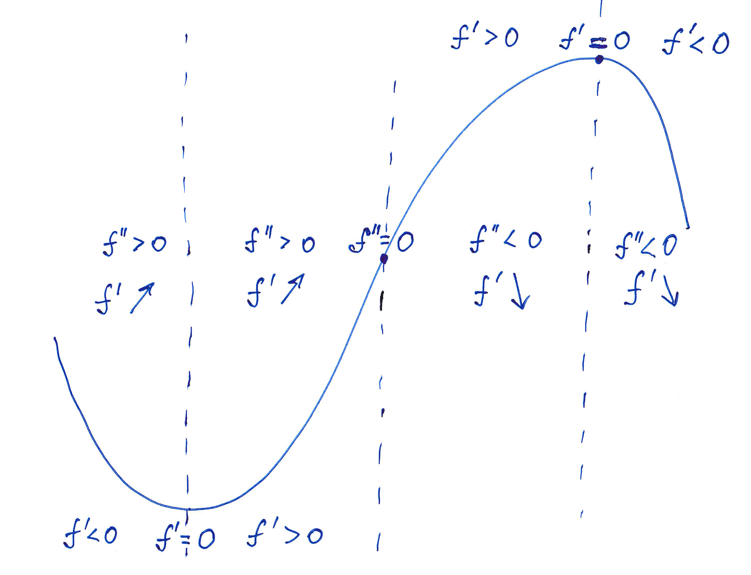 Concavity criteria